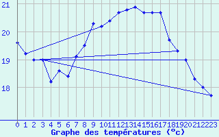 Courbe de tempratures pour Roldalsfjellet