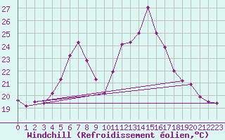 Courbe du refroidissement olien pour Akhisar