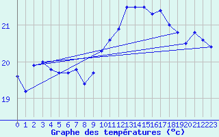 Courbe de tempratures pour Montpellier (34)