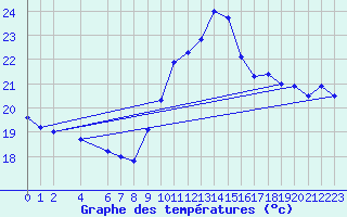 Courbe de tempratures pour Ste (34)