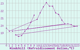 Courbe du refroidissement olien pour Cartagena
