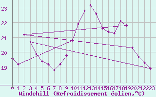 Courbe du refroidissement olien pour Herserange (54)