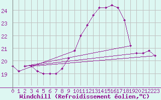 Courbe du refroidissement olien pour Torino / Bric Della Croce