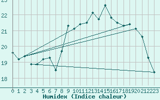 Courbe de l'humidex pour Calais / Marck (62)