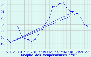 Courbe de tempratures pour Tarbes (65)