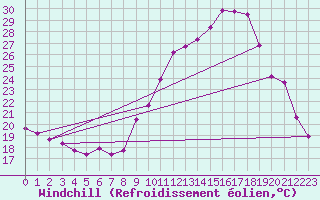 Courbe du refroidissement olien pour Croisette (62)