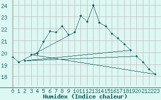 Courbe de l'humidex pour Kauhava