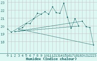 Courbe de l'humidex pour Cap Bar (66)