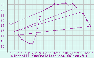Courbe du refroidissement olien pour Pointe de Socoa (64)