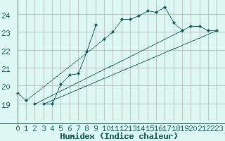 Courbe de l'humidex pour Belm