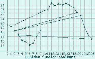 Courbe de l'humidex pour Hohrod (68)