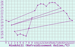 Courbe du refroidissement olien pour Vannes-Sn (56)