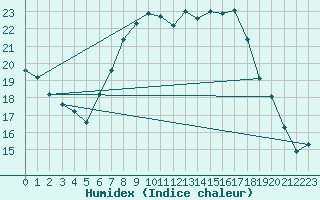 Courbe de l'humidex pour Simbach/Inn