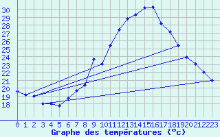 Courbe de tempratures pour Marham