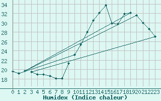 Courbe de l'humidex pour Montredon des Corbires (11)