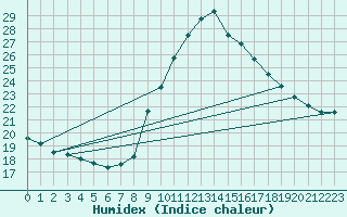 Courbe de l'humidex pour Oviedo