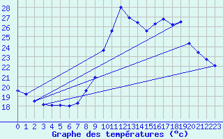 Courbe de tempratures pour Fiscaglia Migliarino (It)