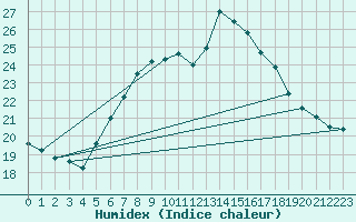 Courbe de l'humidex pour Goteborg