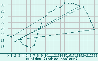 Courbe de l'humidex pour Tarbes (65)