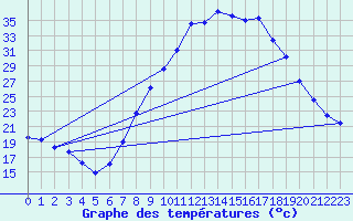 Courbe de tempratures pour Vitigudino