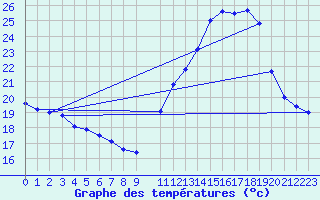 Courbe de tempratures pour Piata