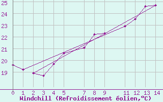 Courbe du refroidissement olien pour Dipkarpaz
