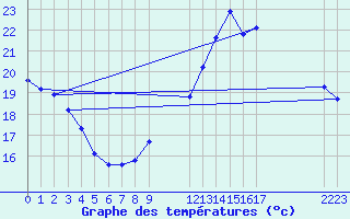 Courbe de tempratures pour Christnach (Lu)