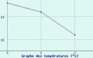 Courbe de tempratures pour Mossleigh