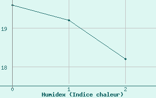 Courbe de l'humidex pour Mossleigh