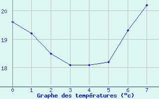 Courbe de tempratures pour Kuopio Ritoniemi