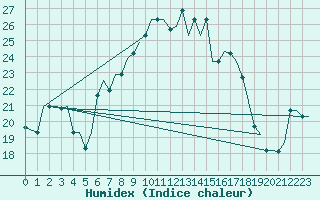 Courbe de l'humidex pour Annaba