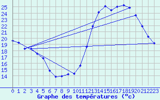 Courbe de tempratures pour Chatelus-Malvaleix (23)