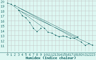 Courbe de l'humidex pour Chteaudun (28)