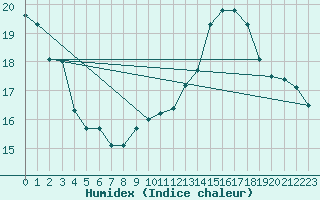 Courbe de l'humidex pour Le Havre - Octeville (76)