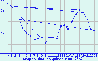 Courbe de tempratures pour Saint-Girons (09)