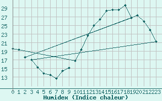 Courbe de l'humidex pour Herbault (41)