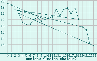 Courbe de l'humidex pour Mullingar