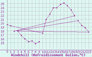 Courbe du refroidissement olien pour Guret (23)