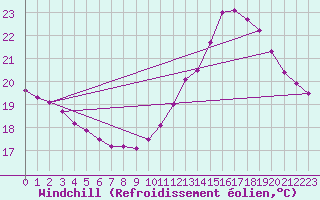 Courbe du refroidissement olien pour Dax (40)