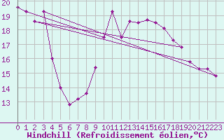 Courbe du refroidissement olien pour Llanes