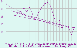 Courbe du refroidissement olien pour Reggane Airport
