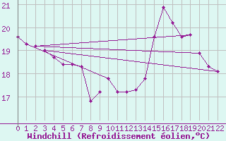Courbe du refroidissement olien pour Belfort (90)