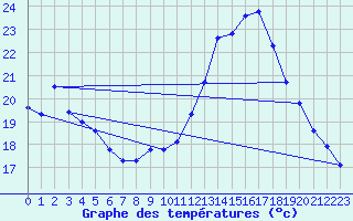 Courbe de tempratures pour Estoher (66)