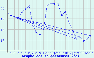 Courbe de tempratures pour Calvi (2B)