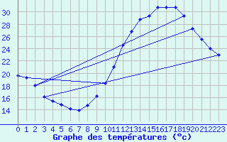 Courbe de tempratures pour Roissy (95)