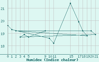 Courbe de l'humidex pour Cabo Busto