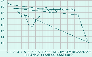 Courbe de l'humidex pour Dax (40)