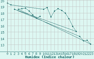 Courbe de l'humidex pour Courcouronnes (91)