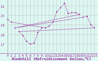 Courbe du refroidissement olien pour Roujan (34)