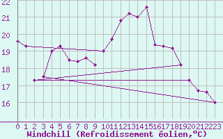 Courbe du refroidissement olien pour Cazaux (33)